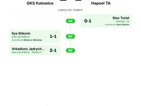 GKS Katowice 2-1 Hapoel TA: clube polaco vence na UEFA Europa Conference League