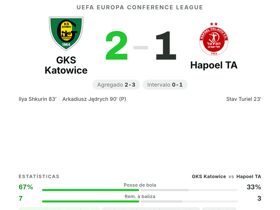 Turiel eleito MVP com 7.1 na derrota: Hapoel TA cai 2-1 ante o GKS Katowice na UECL