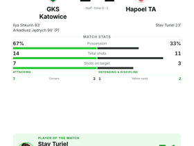 Turiel wins MOTM with 1 goal but Hapoel TA lose 2-1 to GKS Katowice in Conference League