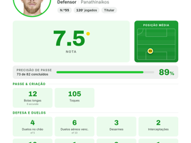 105 toques e 10 cortes: Van Drongelen é o MOTM no empate 1-1 entre CSKA 1948 e Panathinaikos
