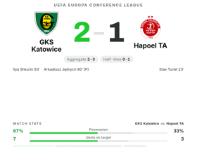 Turiel scores & earns 7.1 MOTM rating in losing cause as GKS Katowice beat Hapoel TA 2-1