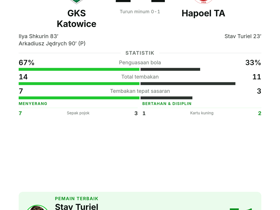 Turiel raih POTM meski Hapoel TA kalah 2-1 dari GKS Katowice di Conference League