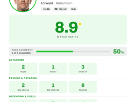 Andreas Cornelius (København), Forward, rating 8.9