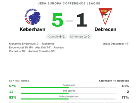 Cornelius 2 buts + 1 passe déc. (note 8.9) : København écrase Debrecen 5-1