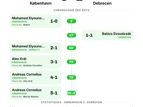 5-1 sans appel: København écrase Debrecen en Conference League