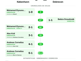 5-1: København Anota 5 Goles y Aplasta a Debrecen en la Conference League