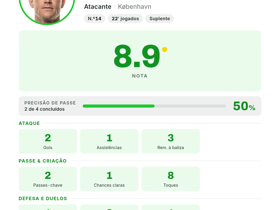 Cornelius marca 2 gols e dá 1 assistência (nota 8,9) na goleada do København 5-1 sobre Debrecen