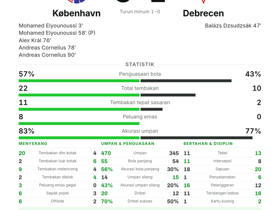 Cornelius Raih MOTM: 2 Gol & 1 Assist Antar København Hajar Debrecen 5-1 di UECL