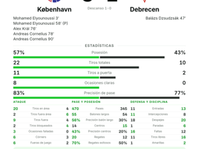 Cornelius, doblete y 1 asistencia como MVP: FC København aplasta 5-1 a Debrecen