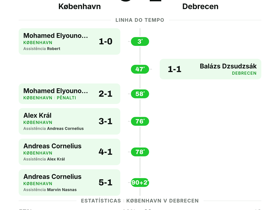 5 gols: København arrasa o Debrecen por 5-1 na UEFA Europa Conference League