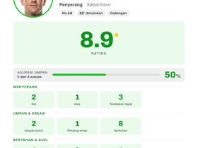 Cornelius 2 gol & 1 assist (rating 8,9): København hancurkan Debrecen 5-1 di UECL