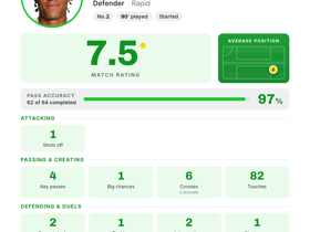 6 Crosses & 4 Key Passes: Defender Eaden Roka Rated 7.5 as Rapid Beat Paide 2-0 in UECL