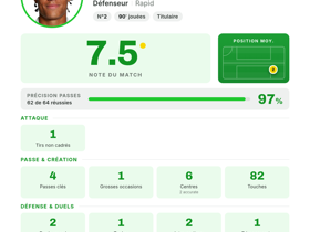 Eaden Roka (Rapid), Defender, rating 7.5
