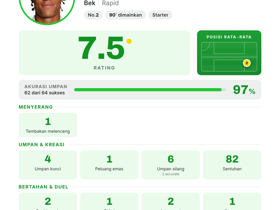 Eaden Roka (Rapid), Defender, rating 7.5