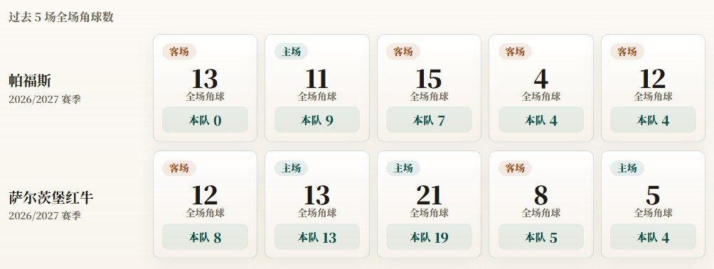 EL予選コーナーキック統計：ザルツブルク平均9.8、Pafos平均4.8