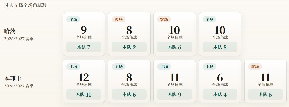 EL予選のコーナーキック統計：ハーツは平均5.8本、ベンフィカは平均6.8本