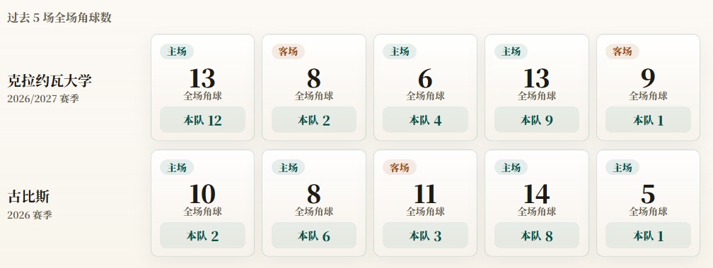 EL予選コーナーキック統計：CS U・クラヨーバが平均5.6、KuPSが平均4