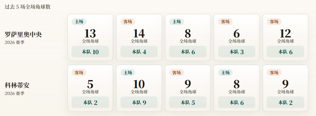 リベルタドーレス杯コーナーキック統計：ロサリオ・セントラル平均5.8、コリンチャンス平均4.8