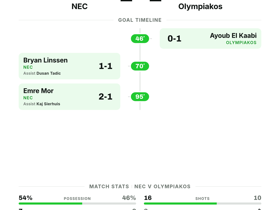 NEC 1-1 Olympiakos: Dutch Side Earn Champions League Point