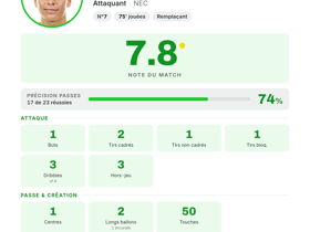 Emre Mor buteur et noté 7.8 : NEC arrache le nul 1-1 face à Olympiakos en LDC