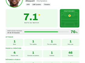 Ayoub El Kaabi (Olympiakos), Forward, rating 7.1
