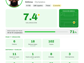 8 Tackles y 102 Toques: Rodinei Lidera el Empate 1-1 de Olympiakos ante NEC en la UCL
