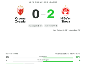 Crvena Zvezda 0-2 H Be'er Sheva