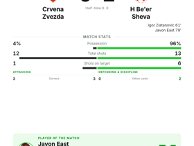 East bags 1G+1A to claim MOTM: H Be'er Sheva down Crvena Zvezda 0-2 in UCL