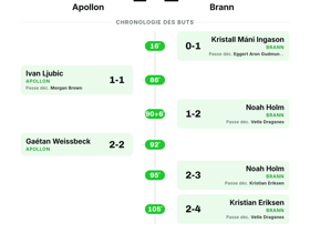 Brann s'impose 2-1 chez Apollon en UEFA Europa Conference League