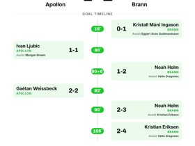 Brann Win 2-1 Away at Apollon in UEFA Europa Conference League