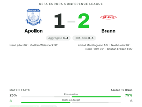 Noah Holm brace & 7.9 rating sinks Apollon as Brann win 1-2 in Conference League