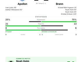 Noah Holm claque un doublé : Brann s'impose 2-1 chez Apollon en Conference League