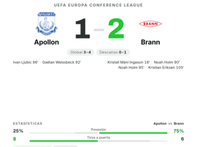 Noah Holm anota 2 goles y recibe 7.9 de POTM: Brann supera 2-1 a Apollon en la UECL