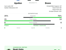 Noah Holm marca 2 goles y da el triunfo al Brann 1-2 ante Apollon en Conference League