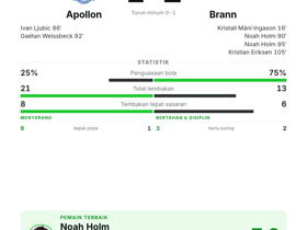 Noah Holm Cetak 2 Gol Raih MVP, Brann Kalahkan Apollon 2-1 di Conference League