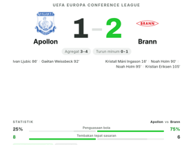 Noah Holm cetak 2 gol rating 7,9: Brann menang 1-2 atas Apollon di Conference League