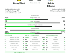 Bodø/Glimt 2-2 Saint-Gilloise