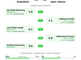 Bodø/Glimt 2-2 Saint-Gilloise