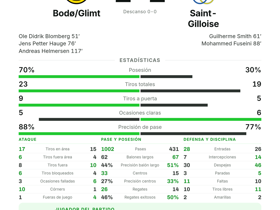 Hauge 1G+1A elegido MVP: Bodø/Glimt empata 2-2 con Saint-Gilloise en la UCL