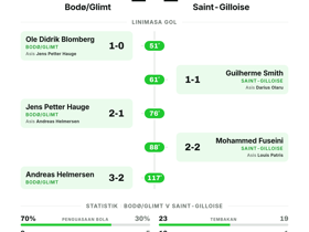 Bodø/Glimt 2-2 Saint-Gilloise: Empat Gol Tanpa Pemenang di UEFA Champions League