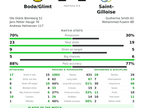 Bodø/Glimt 2-2 Saint-Gilloise