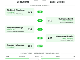 Bodø/Glimt 2-2 Saint-Gilloise