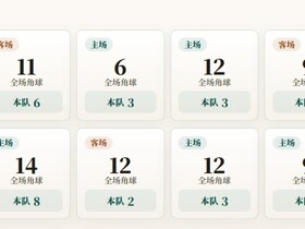 挪超角球统计：KFUM奥斯陆场均4.4个，利勒斯特罗姆场均4.2个