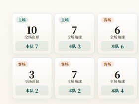 英冠角球统计：诺维奇场均5个，西布朗场均2.3个
