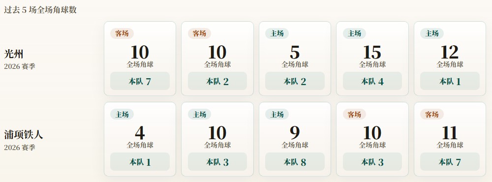 Kリーグ コーナーキック統計：光州FCは平均3.2本、浦項スティーラーズは平均4.4本