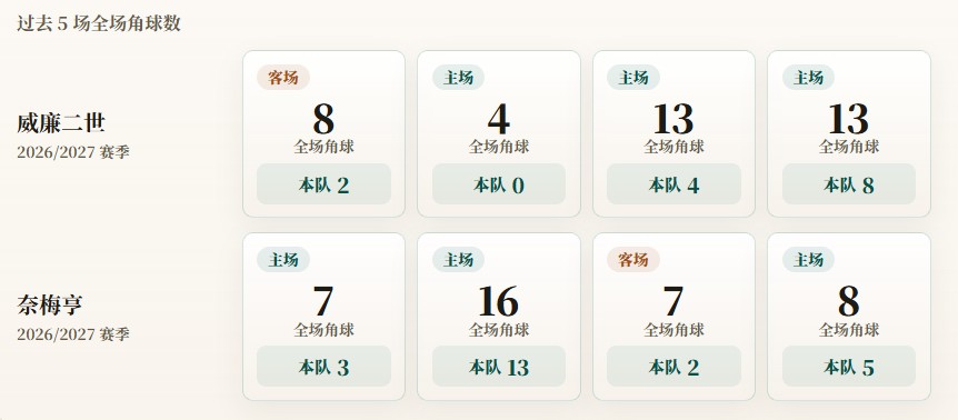 エールディヴィジのコーナーキック統計：NECは平均5.8本、ヴィレムIIは平均3.5本