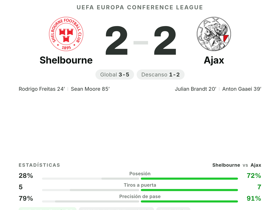 Gaaei, MVP con 8.4 y 3 pases clave: Ajax no puede con Shelbourne (2-2)