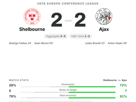 Gaaei Rated 8.4 with 3 Key Passes as Ajax Draw 2-2 at Shelbourne in Conference League