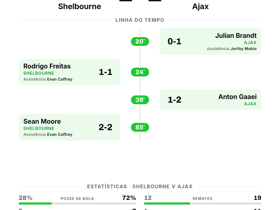 Shelbourne segura Ajax no 2-2 da UEFA Europa Conference League