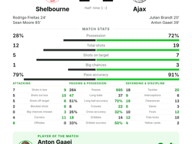 Gaaei bags goal & 3 key passes as Ajax held 2-2 by Shelbourne in Conference League
